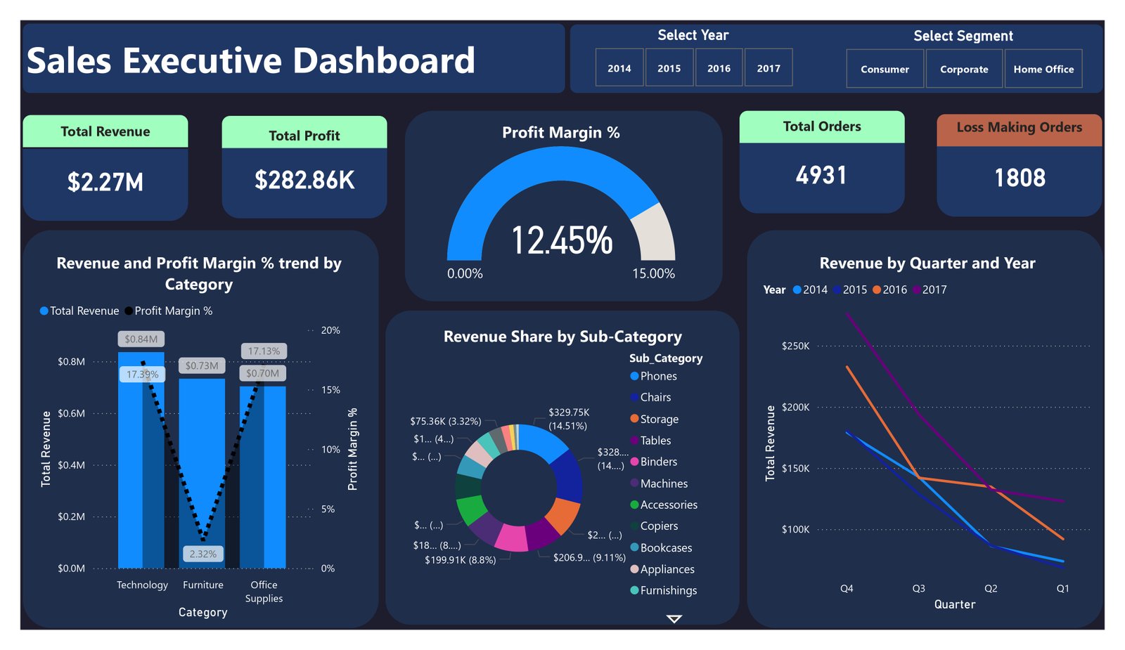 Retail Sales Performance Analytics dashboard